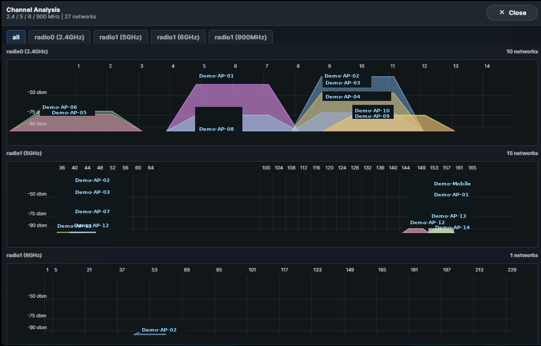 Sanitized AirScope channel analysis chart