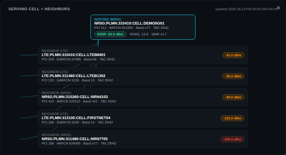 Cellular Survey serving cell and neighbor cell topology modal